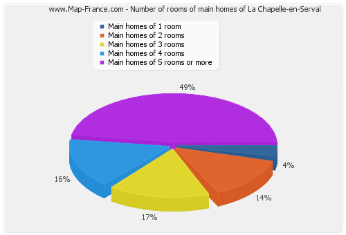 Number of rooms of main homes of La Chapelle-en-Serval